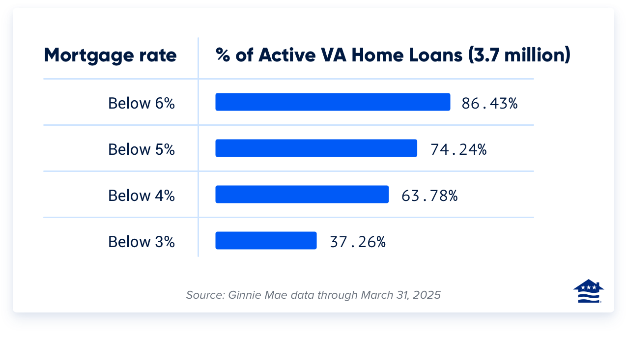 Rate breakdown for all active VA loans via Ginnie Mae through March 2025