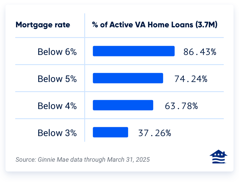 Rate breakdown for all active VA loans via Ginnie Mae through March 2025
