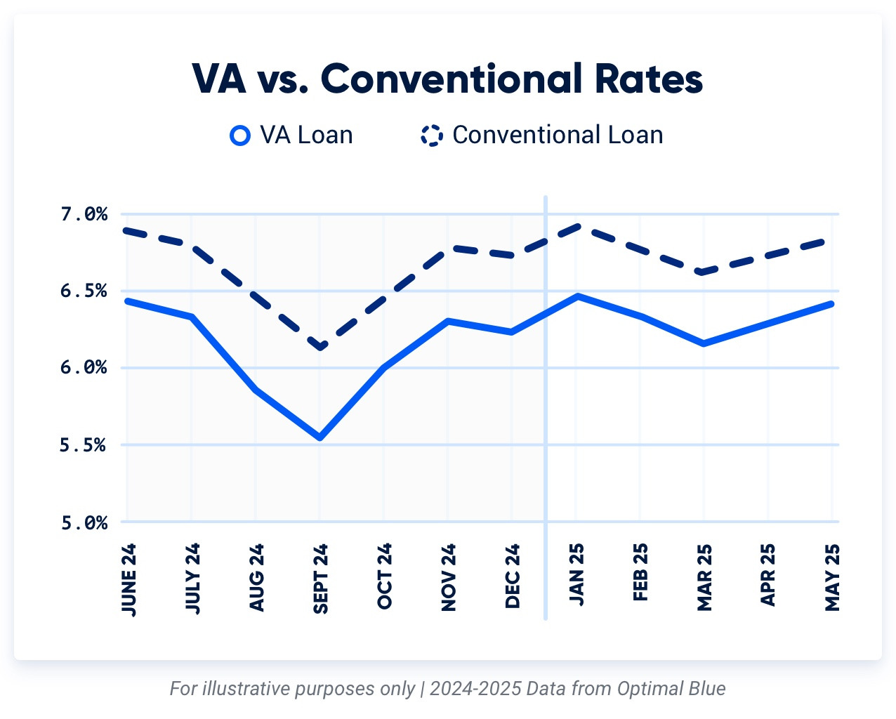 A graph comparing VA loan interest rates to conventional loan interest rates for 2024-2025.