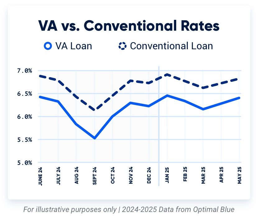 A graph comparing VA loan interest rates to conventional loan interest rates for 2024-2025.
