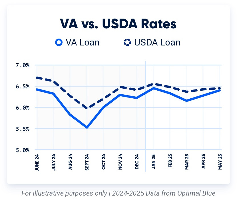Graph comparing USDA loan interest rates to VA loan interest rates for 2024-2025.